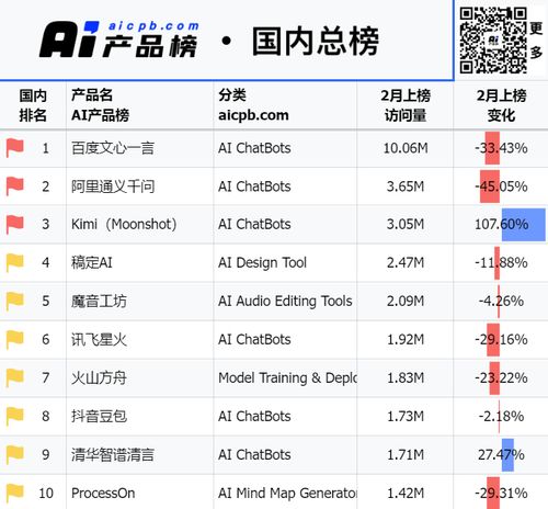 Kimi访问量超文心一言：预计算力需求将持续增长，关注数据中心企业

Kimi，作为一款热门的搜索引擎产品，其访问量已超过文心一言。然而，在我们关注用户的同时，也要考虑到算力的需求。根据当前发展趋势和市场预测，我们将看到更多的数据中心企业和解决方案提供商在这一领域投入资源。因此，我们需要对这些关注算力基础设施相关的公司进行深入研究，并了解他们的实力和潜力。