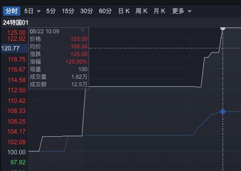 特别国债提前引爆，引发临时停牌！揭秘神秘市场

突发信息：特别国债突然引发临时停牌，原因曝光！

午后开盘，特别国债涨幅高达25%，内幕何在？详解交易背景和影响

神秘市场的风向标——特别国债，今日涨幅翻倍！特殊消息引临时停牌！