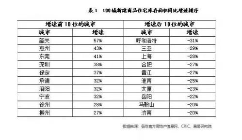 武汉、合肥、长沙等多城首套房首付比例降至15%，全国已有60多个城市实施这一政策