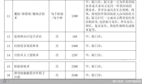 青海全省将新纳入9项辅助生殖项目，6月1日起正式实施医保报销