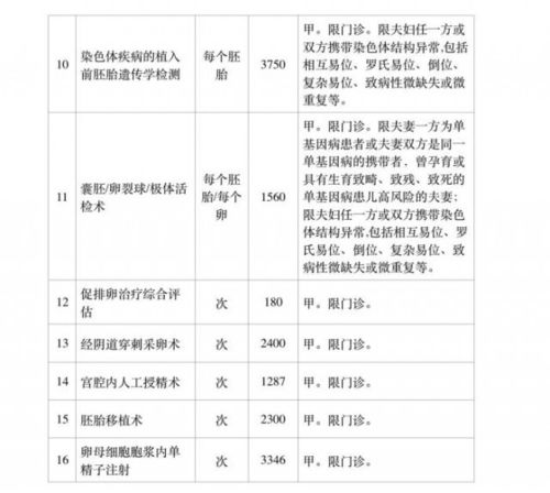 青海全省将新纳入9项辅助生殖项目，6月1日起正式实施医保报销