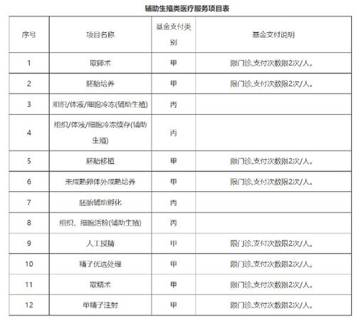 青海全省将新纳入9项辅助生殖项目，6月1日起正式实施医保报销