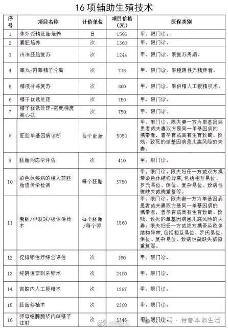 青海全省将新纳入9项辅助生殖项目，6月1日起正式实施医保报销