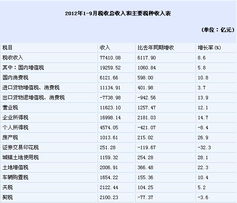 今年税收降七%，究竟是怎么回事？原因揭示：薪资收入增长近六成