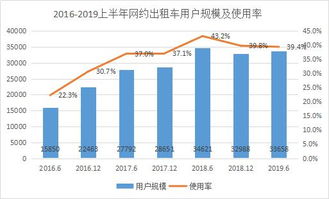 网约车行业快速发展，司机三年增长166.8%，远超用户增长速度的预警与解析