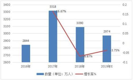 网约车行业快速发展，司机三年增长166.8%，远超用户增长速度的预警与解析