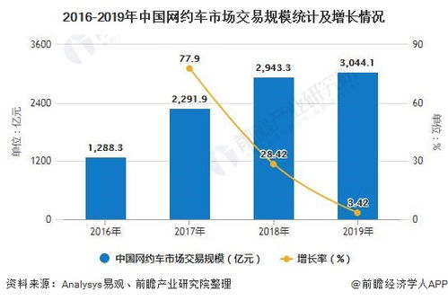 网约车行业快速发展，司机三年增长166.8%，远超用户增长速度的预警与解析