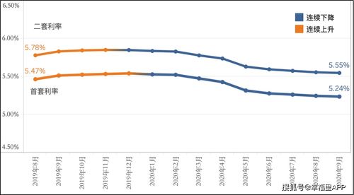 快速升温：降首付比例、降房贷利率城市持续扩容，业界：更多城市将加速跟进