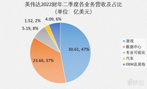 英伟达在Q2公布四项关键业务亮点：主权AI发展加速，客户需求未等待，黑well季度即交付新芯片，刷新行业期待