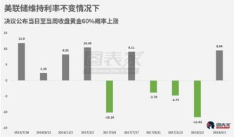 美联储：下调利率可能使黄金迎来市场机遇