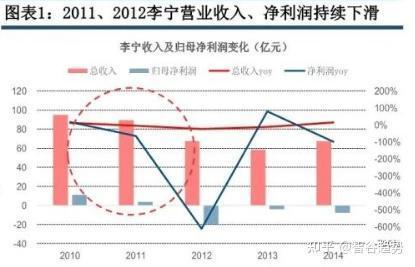 李宁市值崩盘：两年蒸发2000亿，昔日一哥为何风光不再？