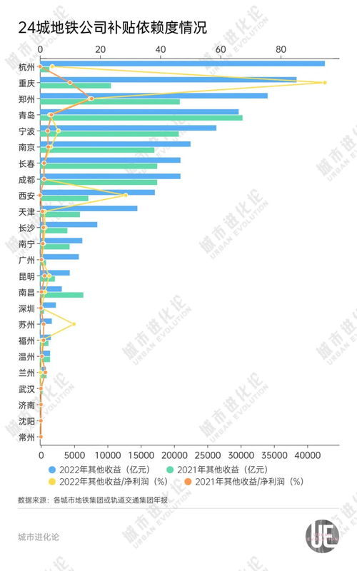 29城地铁新账本：各城市的补贴分配及盈利状况详解