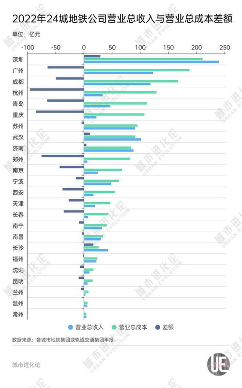 29城地铁新账本：各城市的补贴分配及盈利状况详解