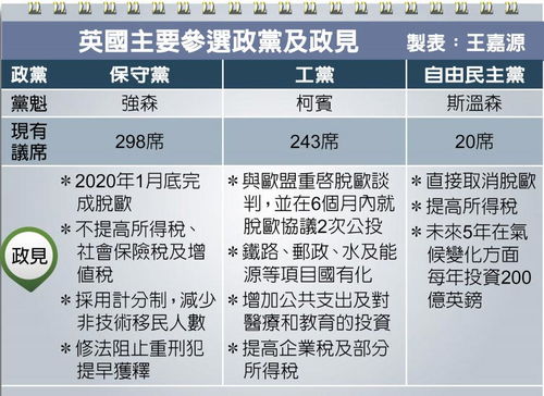 英国大选时间已定，最新民调显示保守党支持率仅为20%}