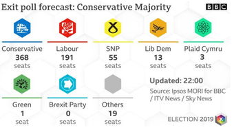 英国大选时间已定，最新民调显示保守党支持率仅为20%}