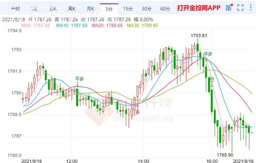 黄金反弹之路: FOMC会议纪要释放鹰派信号，暗示市场将迎来温和反弹?