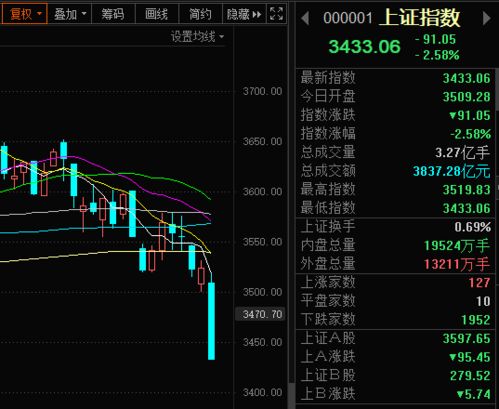 股市大挫，A股三大指数均跌超1%，超4500只个股普降

股市微调：A股三大指数均下挫逾1%，超4500只个股狂泻