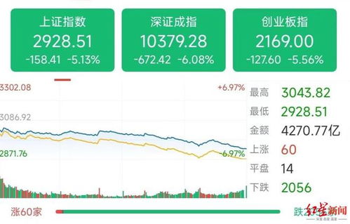 股市大挫，A股三大指数均跌超1%，超4500只个股普降

股市微调：A股三大指数均下挫逾1%，超4500只个股狂泻