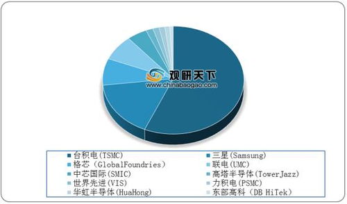 2024Q1，中芯国际跃升至全球晶圆代工市场份额的前三！