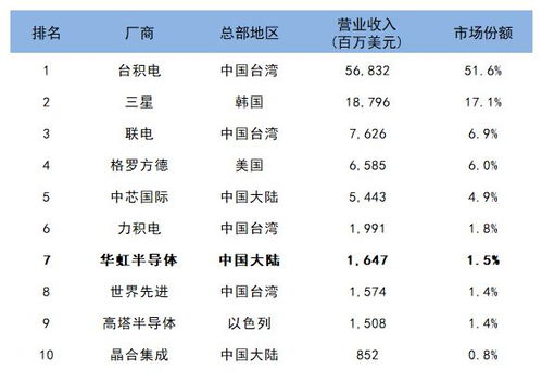 2024Q1，中芯国际跃升至全球晶圆代工市场份额的前三！