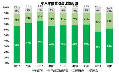 小米第一季度营收同比增长27%，年内将交付12万辆SU7