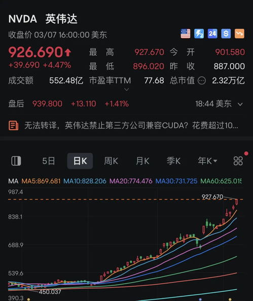 英伟达股价大幅上涨，公司预计10股拆出一次，市值增长近六倍