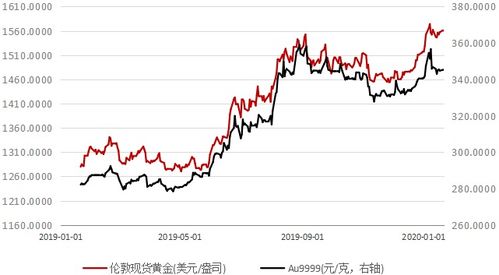 黄金价格波动：可能的新低是市场的入场机会吗?