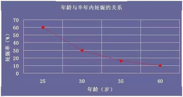 高龄生育率的挑战：38岁女性生育力下降，如何选择合适的孕育方式?