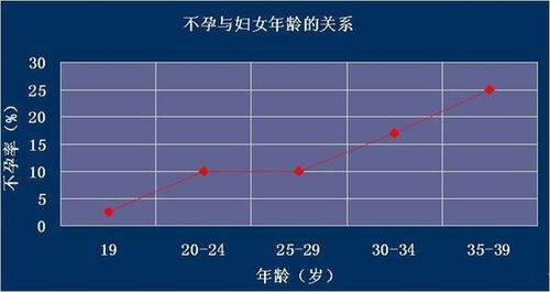 高龄生育率的挑战：38岁女性生育力下降，如何选择合适的孕育方式?