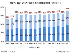 中国奶业巨头荣登新高度：全国超四分之一市场份额, 年收入逼近茅台

中国乳制品大鳄崛起：在全国市场占有率超过四成, 收入超茅台等同