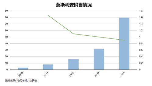 中国奶业巨头荣登新高度：全国超四分之一市场份额, 年收入逼近茅台

中国乳制品大鳄崛起：在全国市场占有率超过四成, 收入超茅台等同