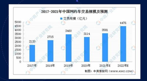 网约车行业风险暴露：司机月收入降至六七千

网约车行业的风险：司机五小时只跑四单，月收入骤降