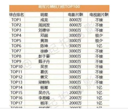 10年间，10大顶流明星的变化：从天价片酬到行业边缘化