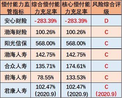 13家险企偿付能力排名：综合评级C类与D类保险公司一览