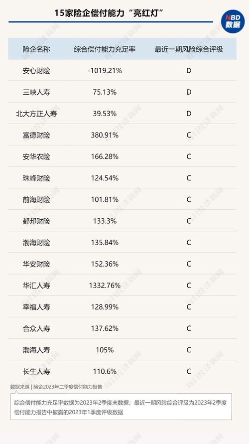 13家险企偿付能力排名：综合评级C类与D类保险公司一览