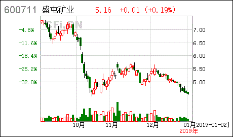 盛屯矿业遭受连环打击：连续两年信息披露违法遭证监会立案，错过了铜牛行情？