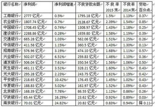 民生银行不良贷款率首季涨幅较大：招行表现稳健，优胜劣汰