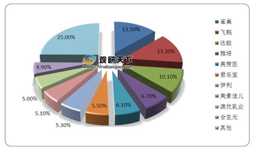 婴幼儿配方奶粉市场竞争：转变的启示与策略