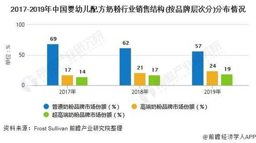 婴幼儿配方奶粉市场竞争：转变的启示与策略