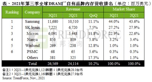 海力士提高内存生产效率：HBM3E良率提升至80%