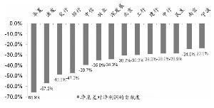 银行业的净息差为何持续下滑？四部门联手部署降成本计划：存贷款利率未来将再次下调?