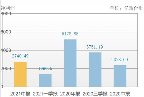 台积电继英伟达，看好Q2业绩 半导体股表现再创新高