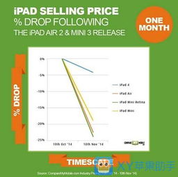 美国iPad用户画像：升级后仅67%旧设备将被保留或转让