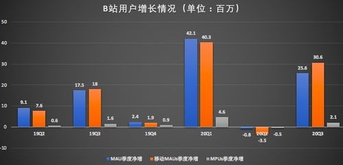 B站实时动态：盈利能力进一步增长，播放时长问题已不再是弃子