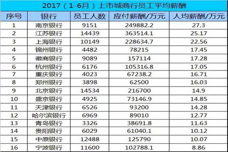 上海银行薪酬大幅下降，「金饭碗」变更为必需品？