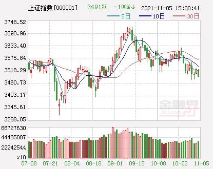  A股三大指数集体低开：贵金属回调，房地产分化还需关注

优化后的