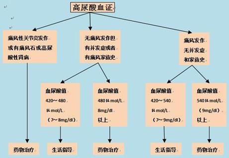 年轻时高尿酸血症对肾功能的影响: 最佳血尿酸水平是多少？