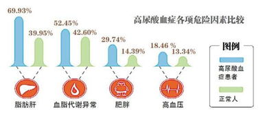 年轻时高尿酸血症对肾功能的影响: 最佳血尿酸水平是多少？