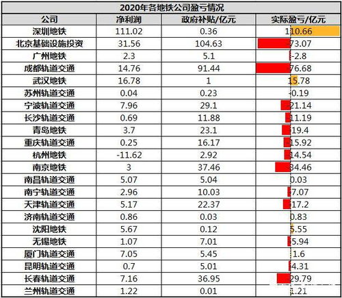 地铁亏损严重，是时候考虑调整票价了吗？