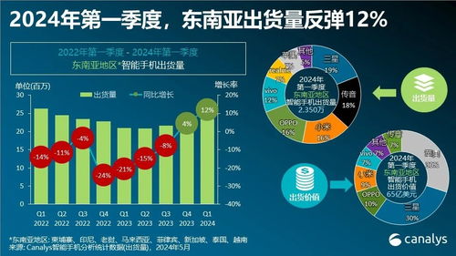 东南亚智能手机市场增长 12%，达到 2350 万部